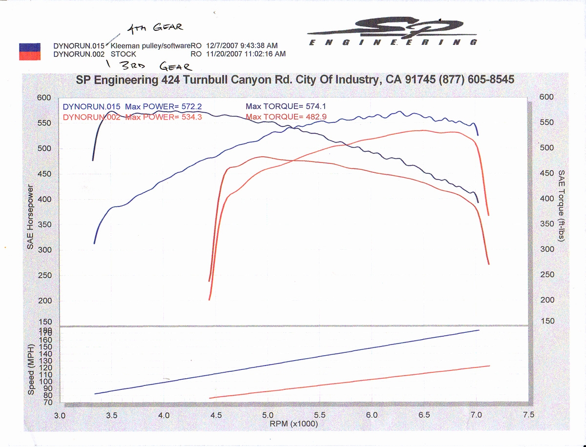 Mercedes-Benz SLR Dyno Graph Results