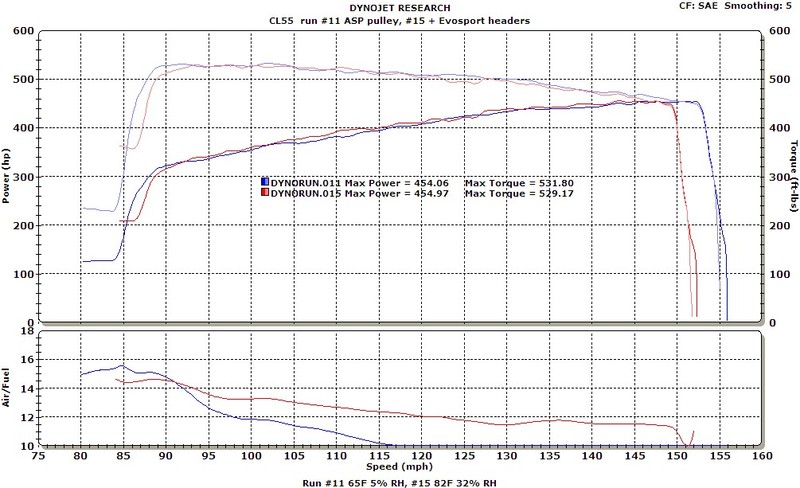 Mercedes-Benz CL55 AMG Dyno Graph Results