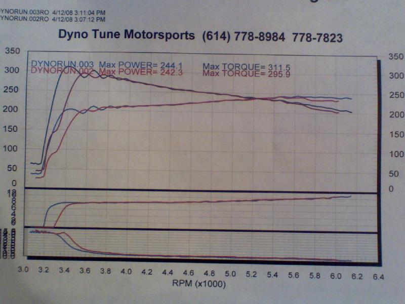 Buick Park Avenue Dyno Graph Results