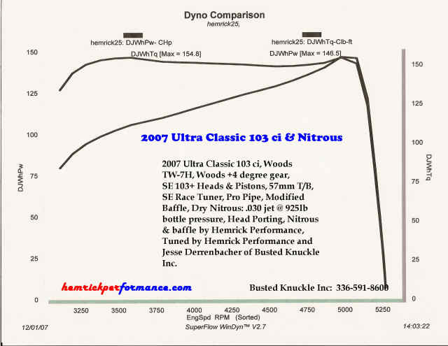 Harley-Davidson Touring Dyno Graph Results