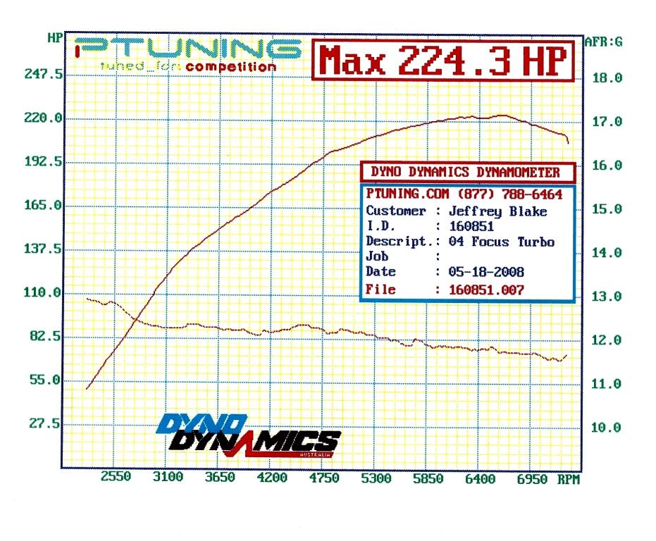 Ford Focus Dyno Graph Results