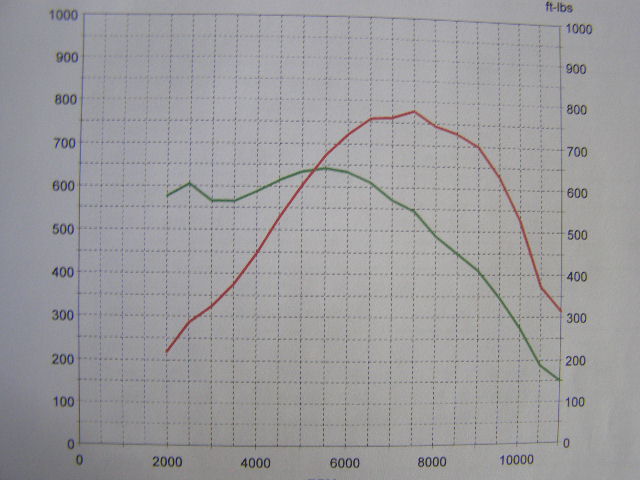 Chevrolet Malibu Dyno Graph Results