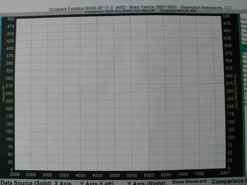 Honda Civic Dyno Graph Results
