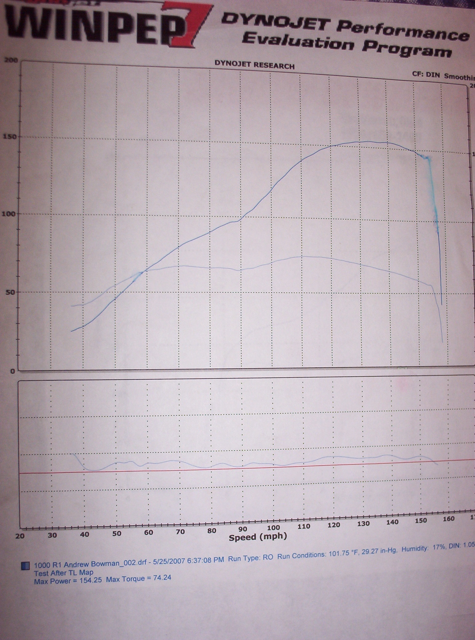 Yamaha YZF Dyno Graph Results
