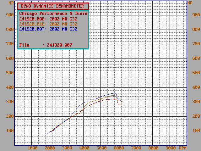 2002  Mercedes-Benz C32 AMG LET Powered Dyno Graph