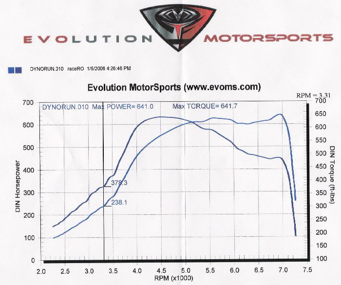 Porsche GT2 Dyno Graph Results