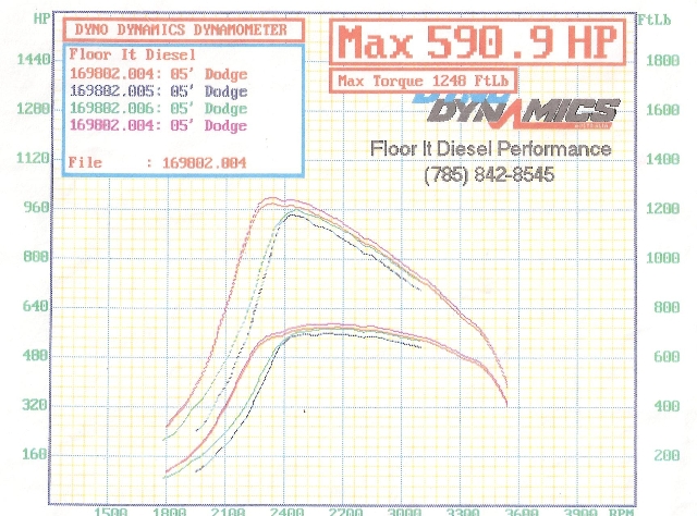 Dodge Ram 2500 Dyno Graph Results