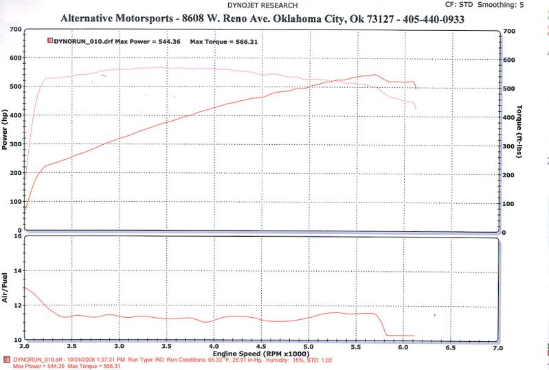 Dodge Viper Dyno Graph Results