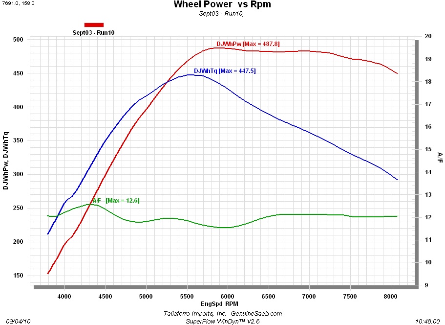 Saab 900 Dyno Graph Results
