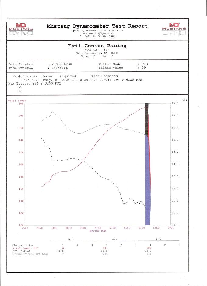 Porsche 928 Dyno Graph Results