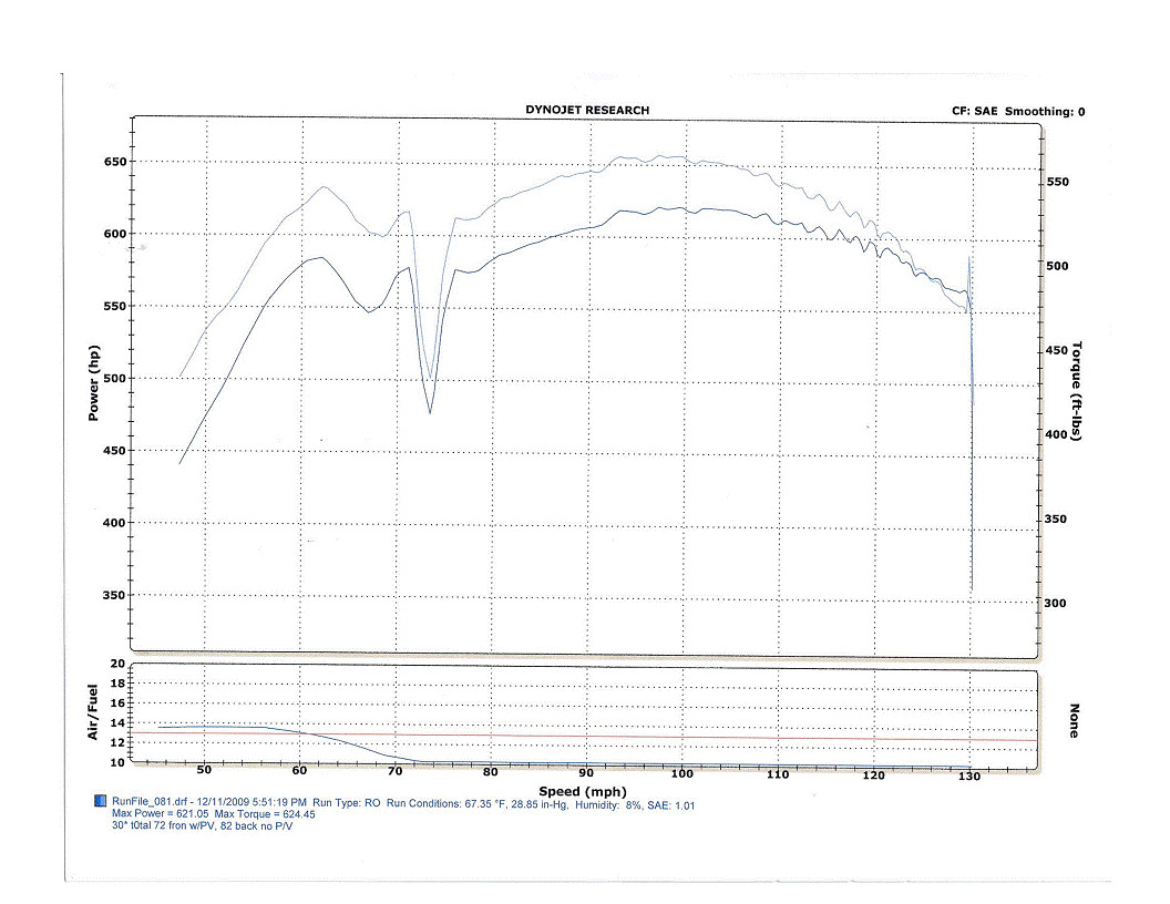 Dodge Coronet Dyno Graph Results