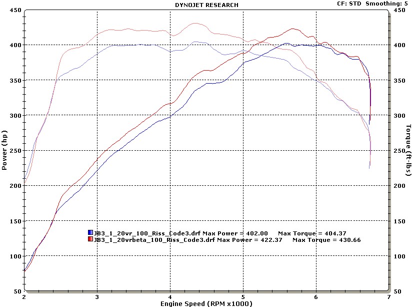 BMW 135i Dyno Graph Results