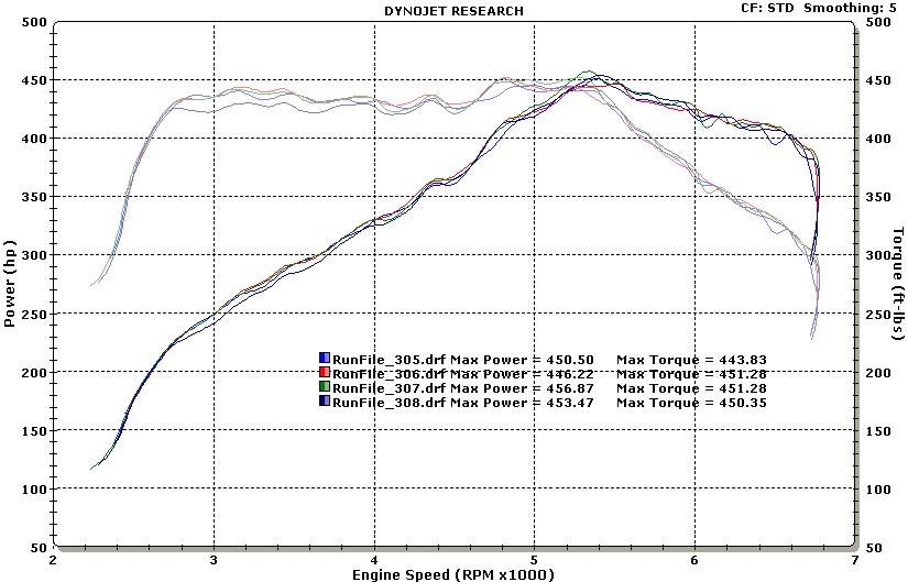 BMW 135i Dyno Graph Results