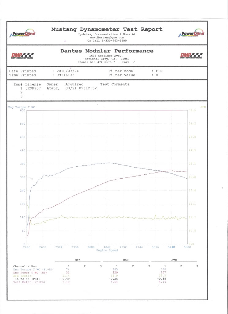 1995  Ford Mustang GT Dyno Graph