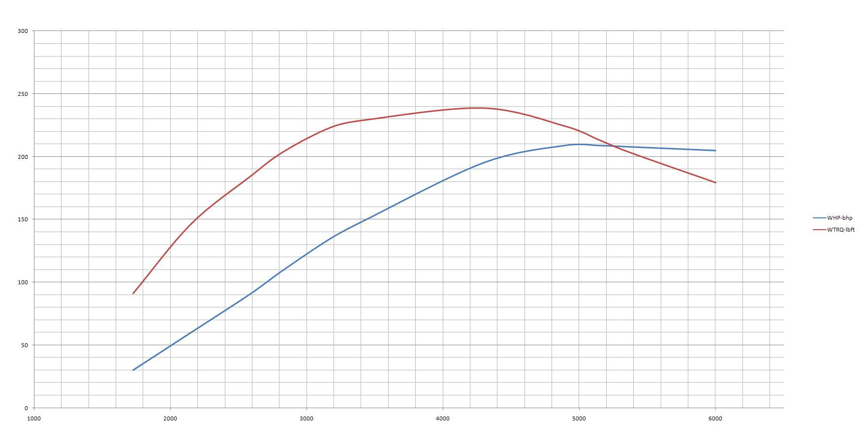 Saab 9000 Dyno Graph Results