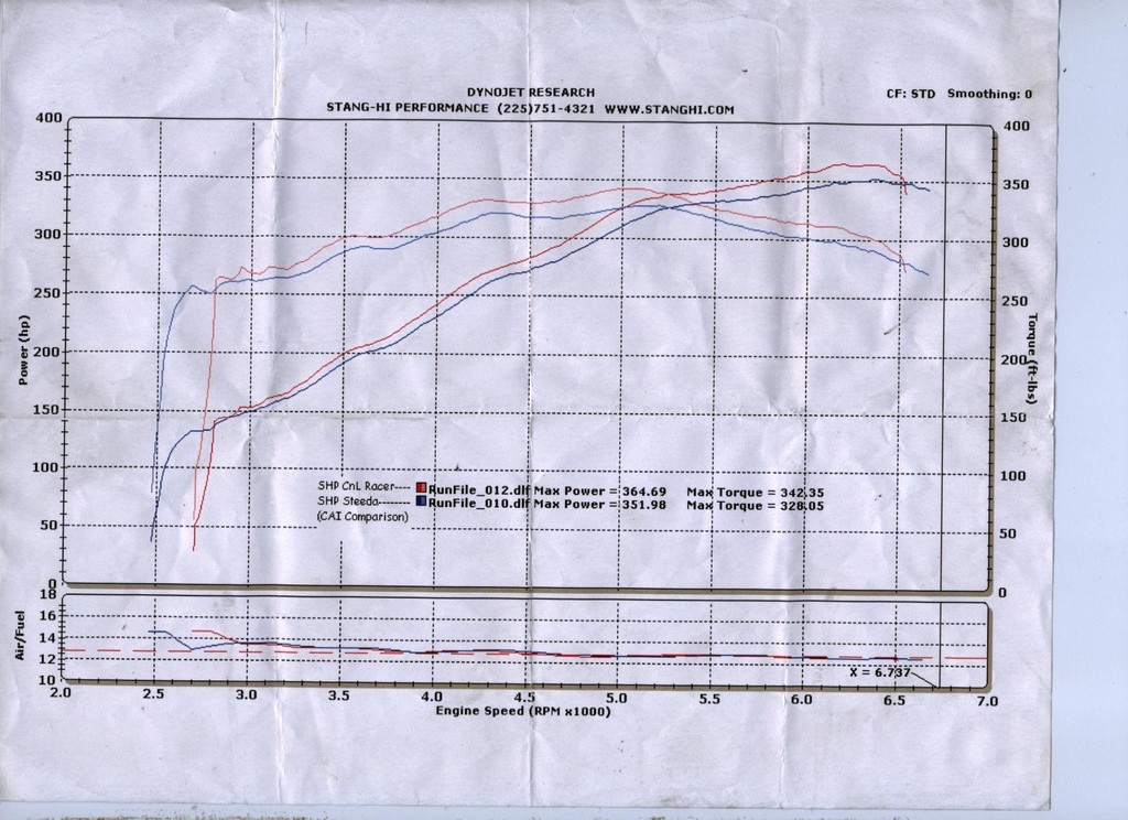 2005  Ford Mustang GT Dyno Graph