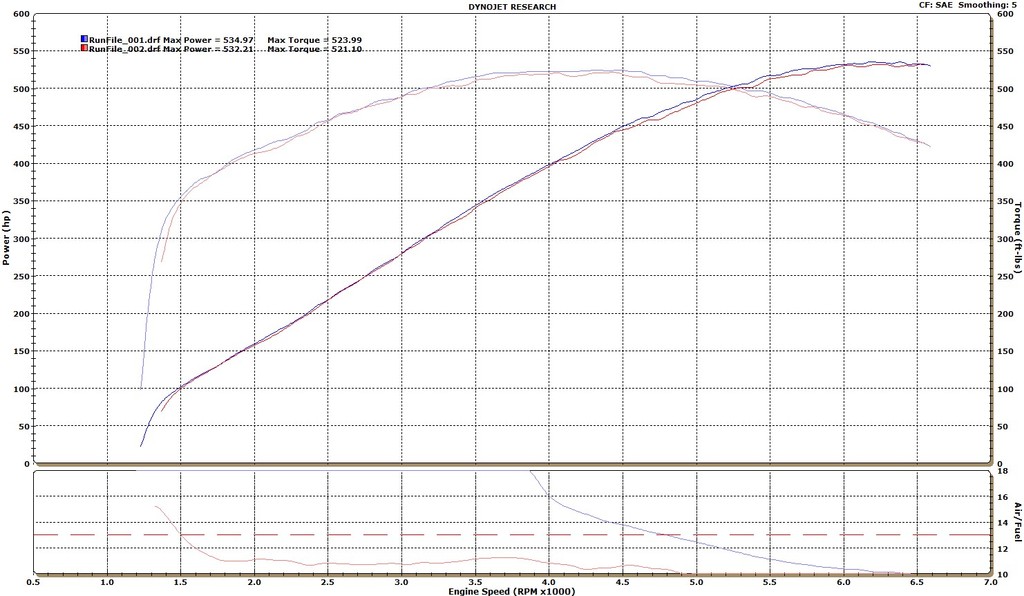 Chevrolet Corvette ZR1 Dyno Graph Results