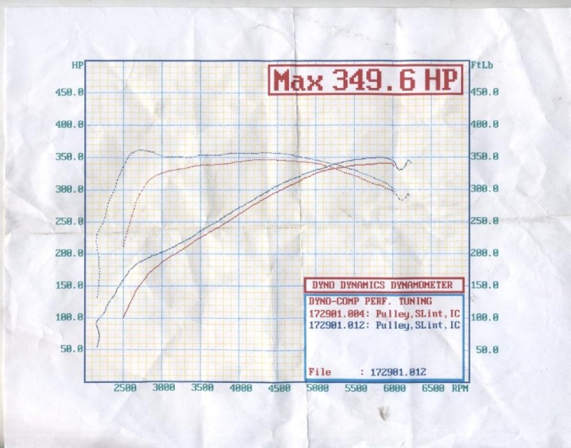 2002  Mercedes-Benz C32 AMG  Dyno Graph