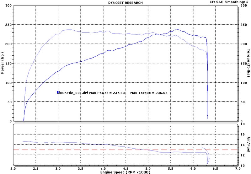 Chevrolet Cobalt Dyno Graph Results
