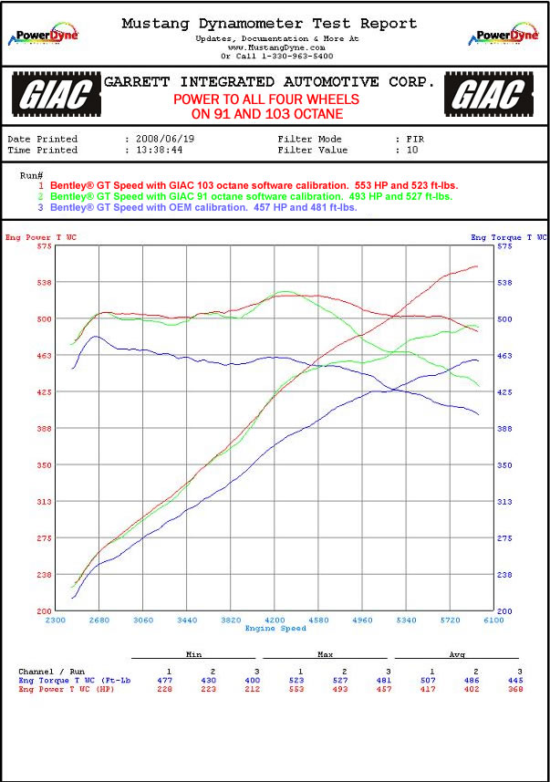 Bentley Continental GT Dyno Graph Results