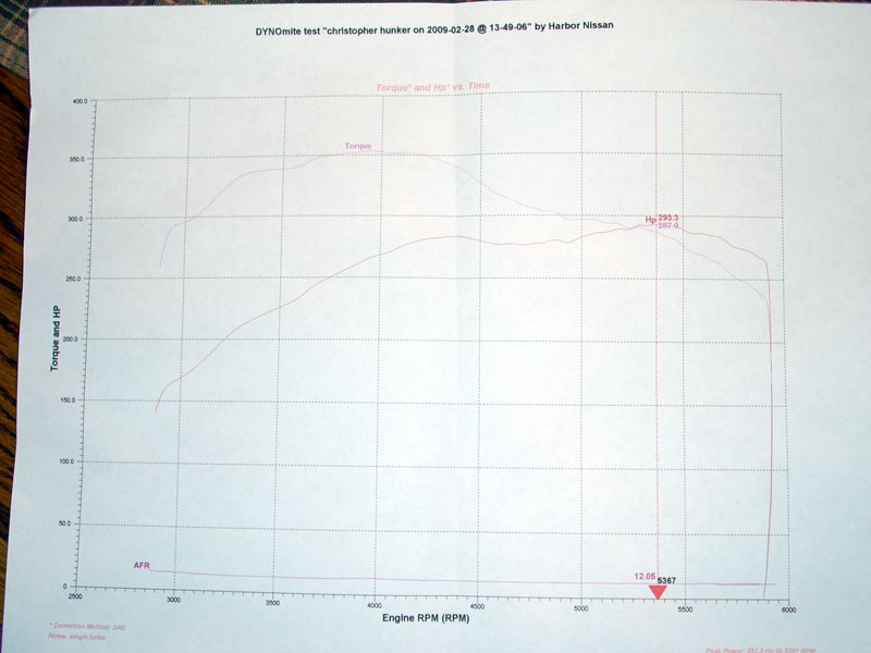 Nissan Titan Dyno Graph Results
