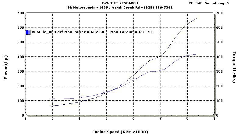 Acura RSX Dyno Graph Results