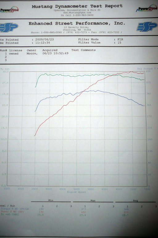 Mitsubishi Lancer EVO Dyno Graph Results