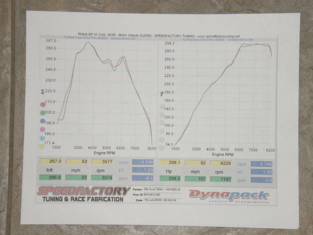 Audi RS-4 Dyno Graph Results