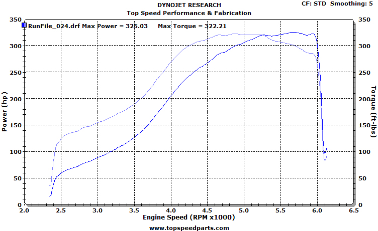 Ford Focus Dyno Graph Results