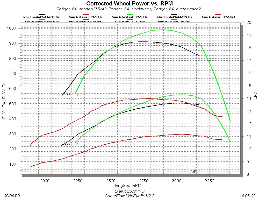 Ford F250 Dyno Graph Results