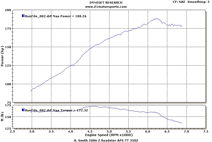 Nissan 300ZX Dyno Graph Results