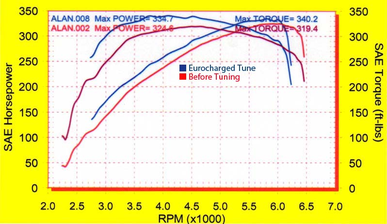 Mercedes-Benz SLK32 AMG Dyno Graph Results