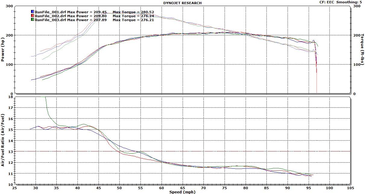 Saab 9-3 Dyno Graph Results