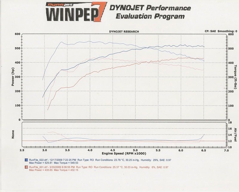 Cadillac CTS-V Dyno Graph Results