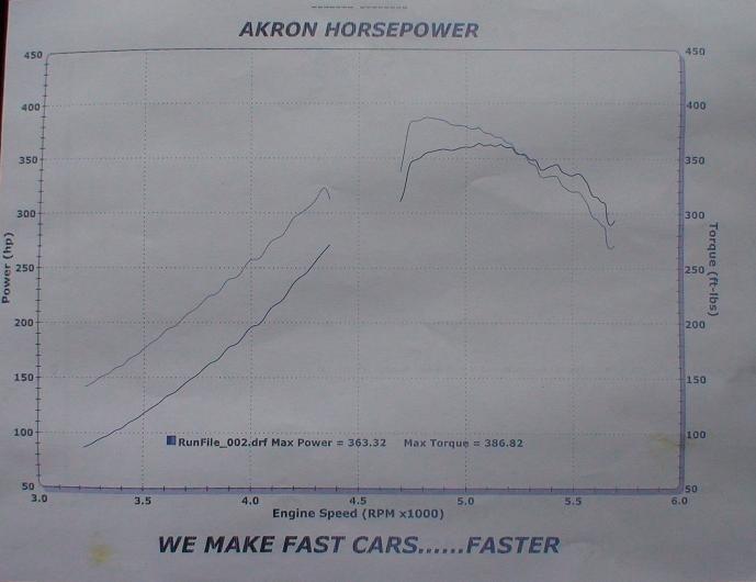 Ford Ranger Dyno Graph Results
