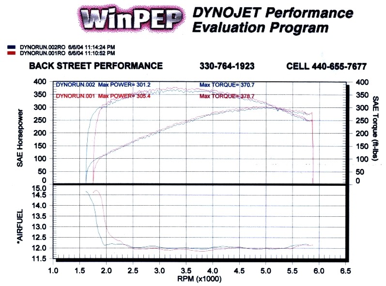 Ford Thunderbird Dyno Graph Results