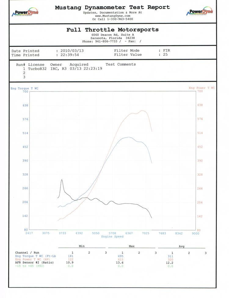 Volkswagen Golf R32 Dyno Graph Results