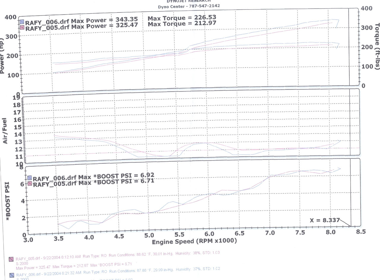2002  Honda S2000 Comptech supercharger Dyno Graph
