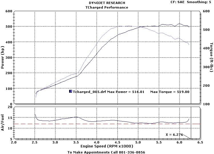 Plymouth Duster Dyno Graph Results