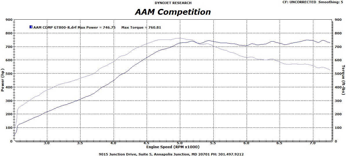 2009  Nissan GT-R AAM Competition GT800-R Dyno Graph