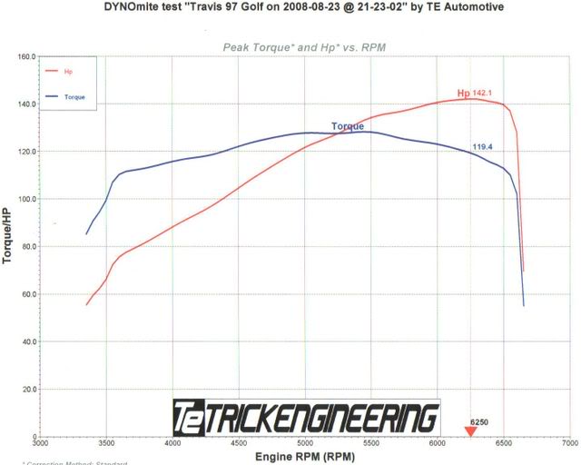 Volkswagen Golf Dyno Graph Results