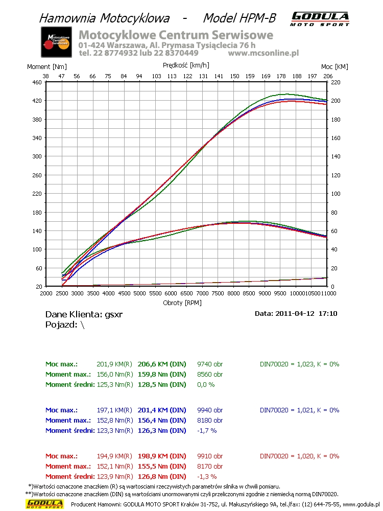 Suzuki GSX-R Dyno Graph Results