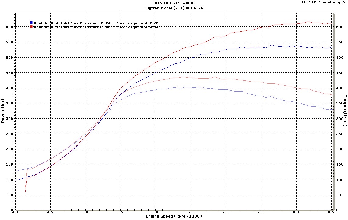 Audi Quattro Dyno Graph Results