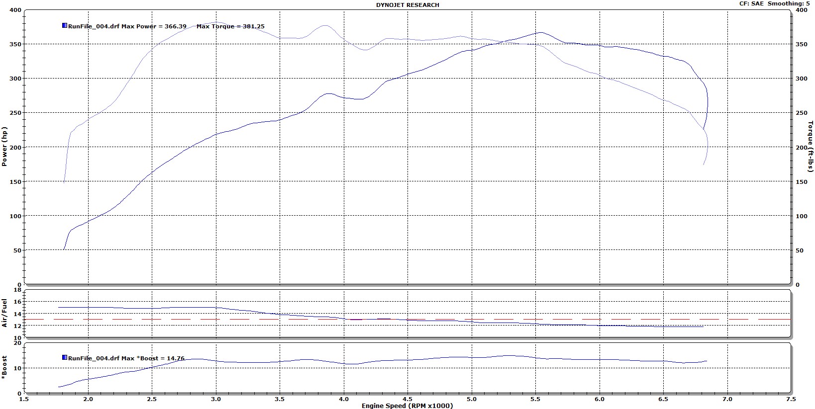 BMW 335xi Dyno Graph Results