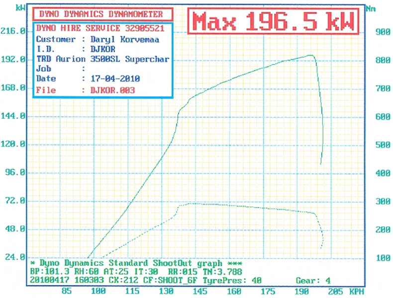 Toyota Aurion Dyno Graph Results
