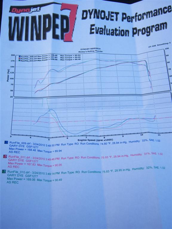 Suzuki Bandit Dyno Graph Results