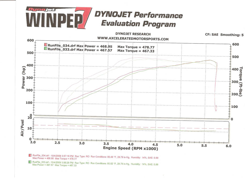 Toyota Tundra Dyno Graph Results