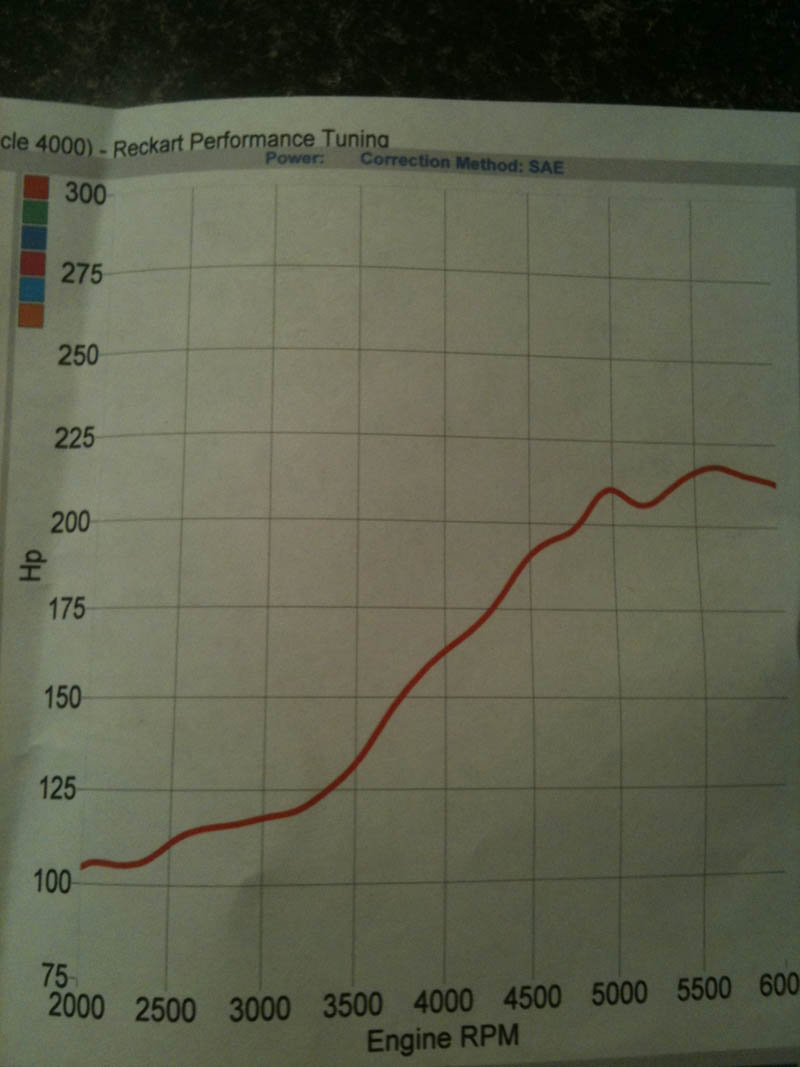 Chevrolet Colorado Dyno Graph Results