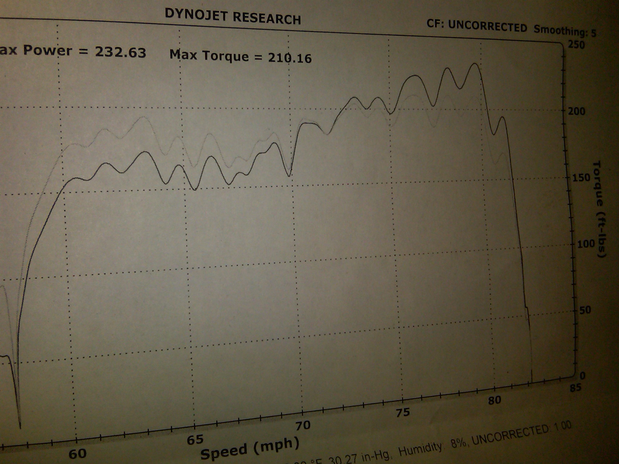 Audi A4 Dyno Graph Results