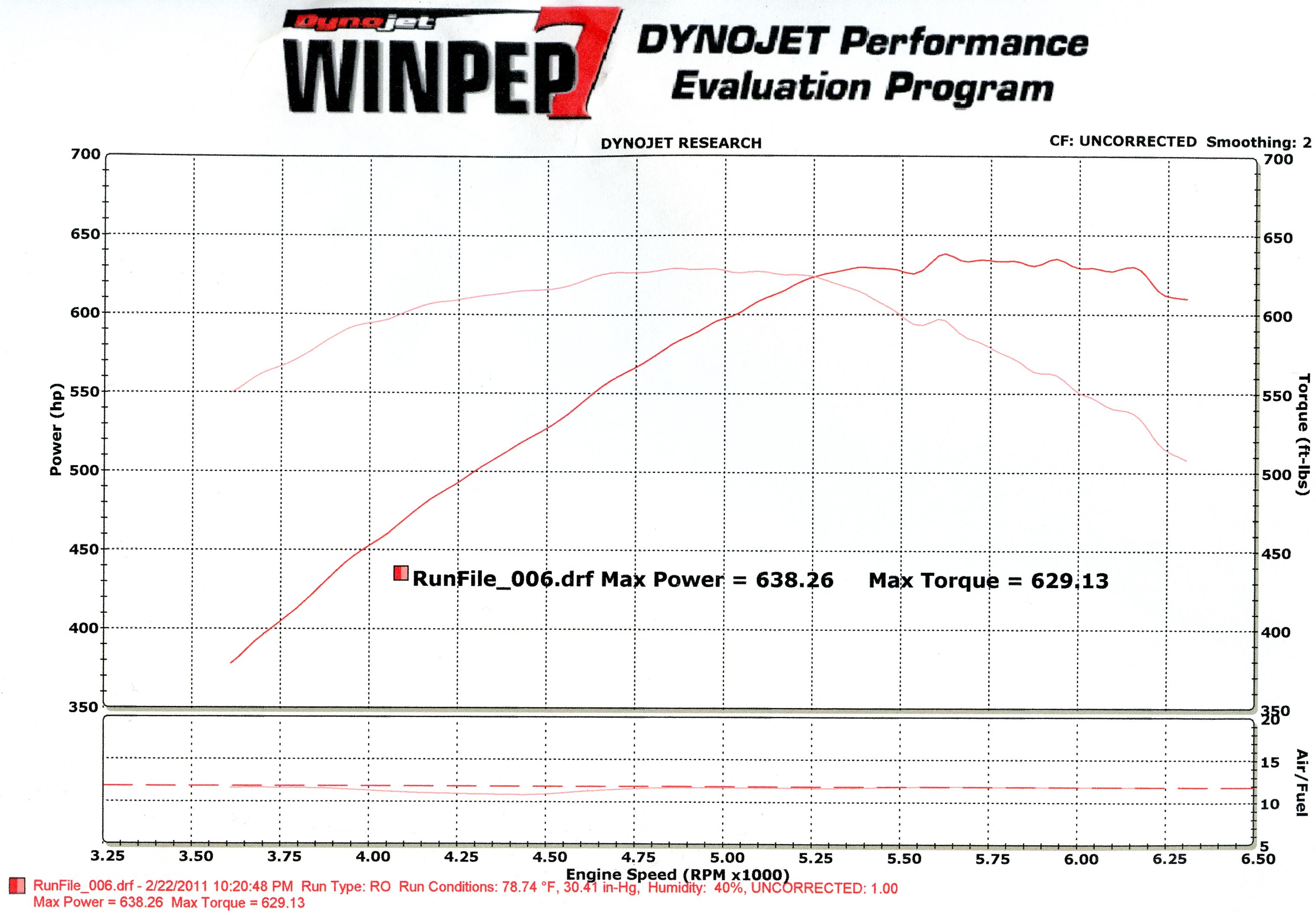 Chevrolet Camaro Dyno Graph Results